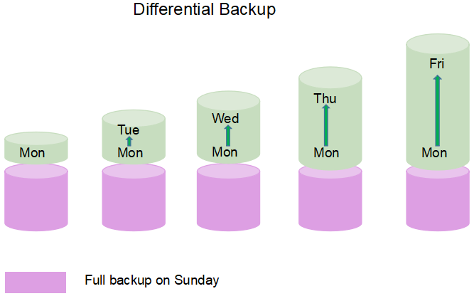 Differential backup.